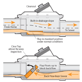 Diagram of backwater valve operation