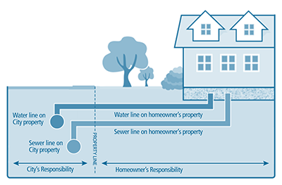 Illustration of a house with the water and sewer lines and what is considered City or homeowner responsibility