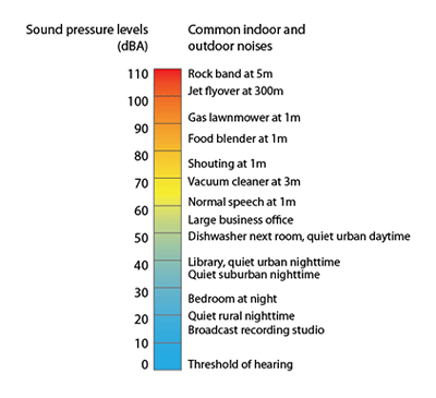 Sound Pressure Decibels Chart