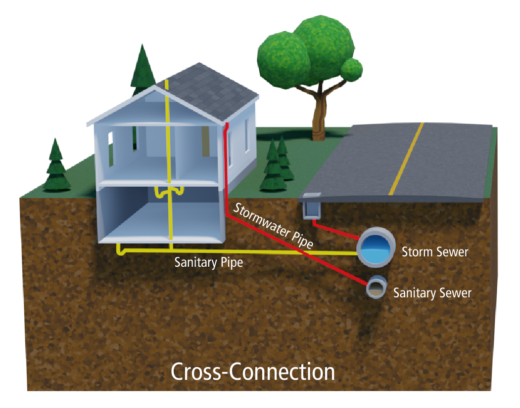 Diagram illustrating a sewer lateral cross connection