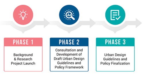 Timeline graphic outlining 3 phases for the Dundas Community Node 