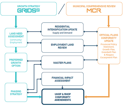 City of Hamilton’s Municipal Comprehensive Review Process, as it relates to the GRIDS 2 process.