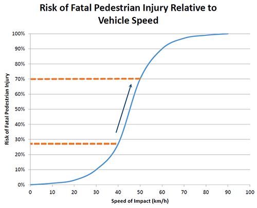 Graph showing Risk of Fatal Pedestrian Injury Relative to Vehicle Speed