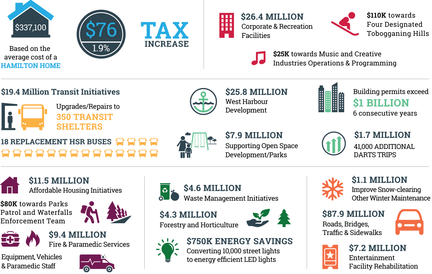 2018 budget highlights infographic, full description below