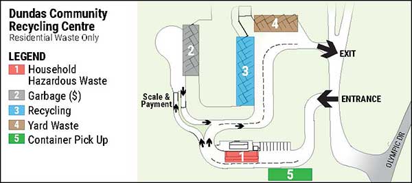 Map of layout of Dundas Community Recycling Centre outlining path from entrance to exit