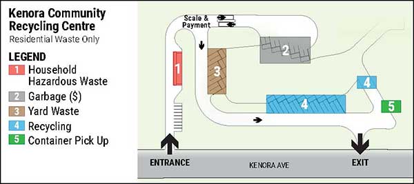 Map of layout of Kenora Community Recycling Centre outlining path from entrance to exit