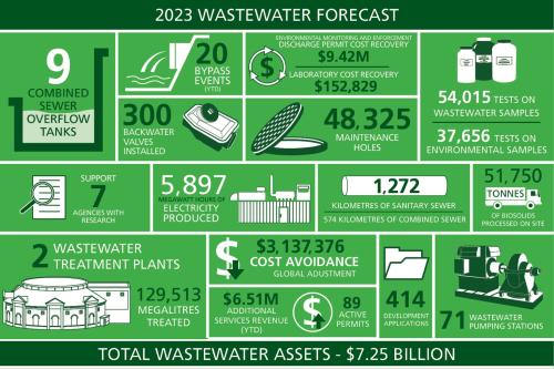 Infographic of 2023 Wastewater Forecast